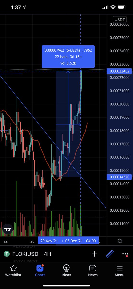 KingKotee's tweet photo. Remember when I told you bout #FLOKI 2 days ago?? I said it will follow SHIBs pump and prob hit 22β¦ well it just did EXACTLY THAT!! 50+% gains in 2 days ππ π #toogoodatthis #cryptoshit
(btw Iβm expecting it to cool off soon so beware of fomo) https://t.co/QFTXt4dAMD