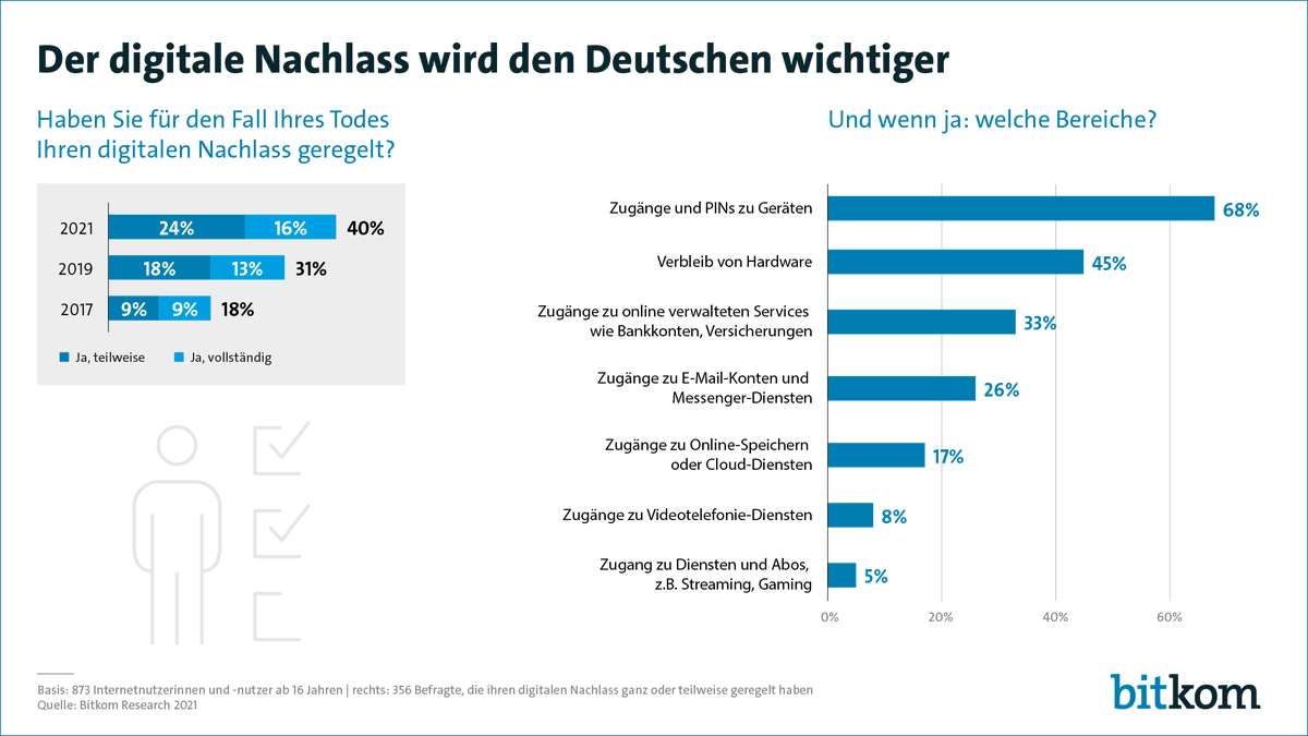 Bitkom's tweet photo. Was soll nach dem eigenen Tod mit Social-Media-Profilen, E-Mail-Logins oder Streaming-Abos geschehen? 4 von 10 Deutschen haben ihr digitales Erbe bereits geregelt. Mehr Infos &amp; Tipps zum Umgang mit dem #digitalenNachlass hier➡️ https://t.co/Z9im7p6L9Q https://t.co/8hO3he9ZI9