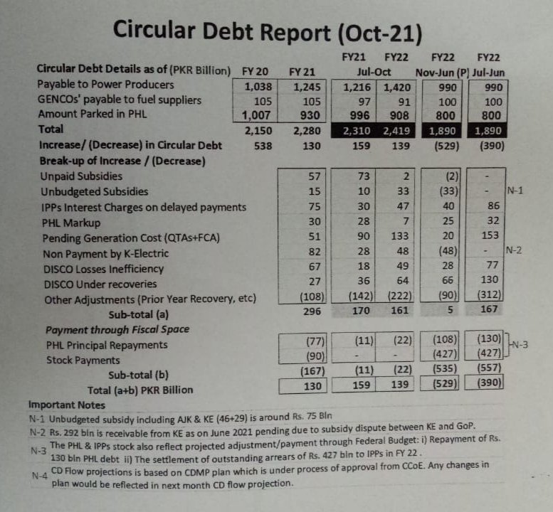 Rs 34.75 billion increase in #circulardebt on monthly basis from the last four months, total CD reached to new highet of Rs 2419 billion including Rs 908 billion parked in PHL, govt plans to bring circular debt down to Rs 1890 billion by end June 2021...