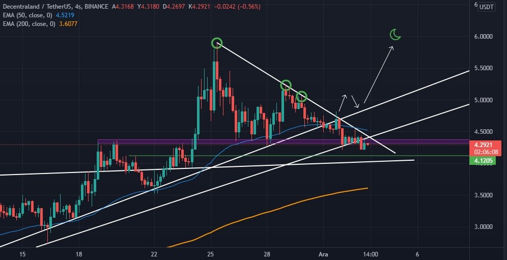 KriptoVerseTR's tweet photo. #Mana [#Decentraland] {Güncelleme.} Destek altı kapanış geldi.

Kısa vade deteğimiz 4.12$ seviyesidir 👍

#MetaVerse 📍
@KriptoVerseTR 📍 https://t.co/CVlU7Yh2wj