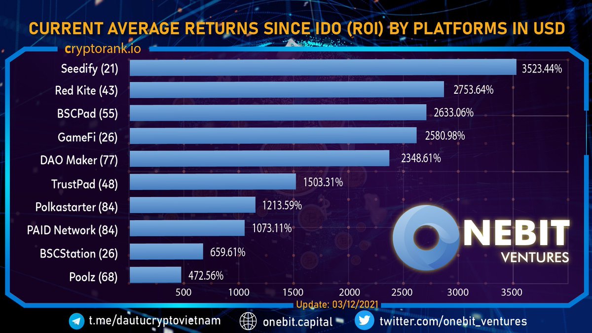 Current Average Returns since IDO (ROI) by Platforms in USD 
🥇<a href="/seedify/">Seedify</a>📈 3523%
🥈 <a href="/Redkite/">Redkite</a> 📈2753%
🥉@bscpad 📈2633%
@cryptorank updated 12/3/2021