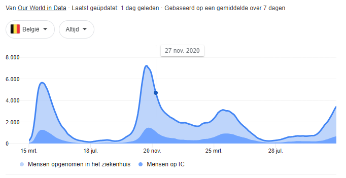 Frans_Bosch's tweet photo. Is er 1 land in de wereld waar beleidsmensen of experten een positieve invloed gehad hebben op het verloop/afname van dit coronavirus ?
#overlegcomité
#overscreening #covid https://t.co/bv4j5XfQIz