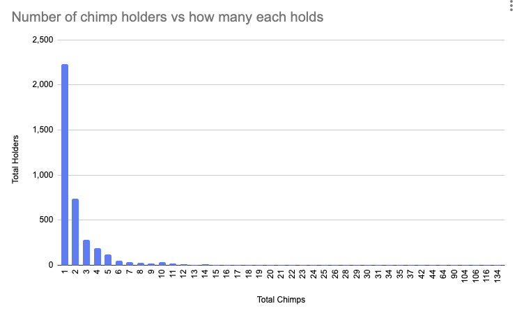 CronosChimpClub's tweet photo. Our dev did a bit of devving and pulled out this graph.
There are currently 3853 unique Chimp holders!

Over 2000 #chimpions own 1 chimp 👀

#chimpinainteasy #chimptakeover #NFTs #CRO @cryptocom @cryptocomnft @cronosapp https://t.co/eH1X6j80qg