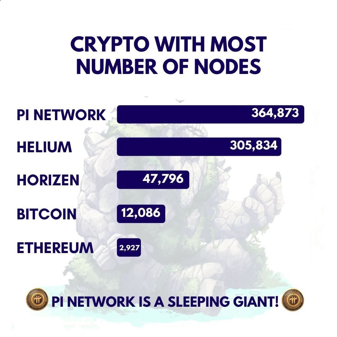 PiNetworkDigi's tweet image. 👉 #PiNetwork  Nodes is more than even #Bitcoin Nodes.

#PiNetworkDig #PiNetwork #CryptoNews #KYC #PiHackathon #BuildPi2gether #Pi2theMoon #PiCoin #PiApps #PiBrowser #PiRevolution #UPDATE #PiNode #PiPioneers #PiBlockchain