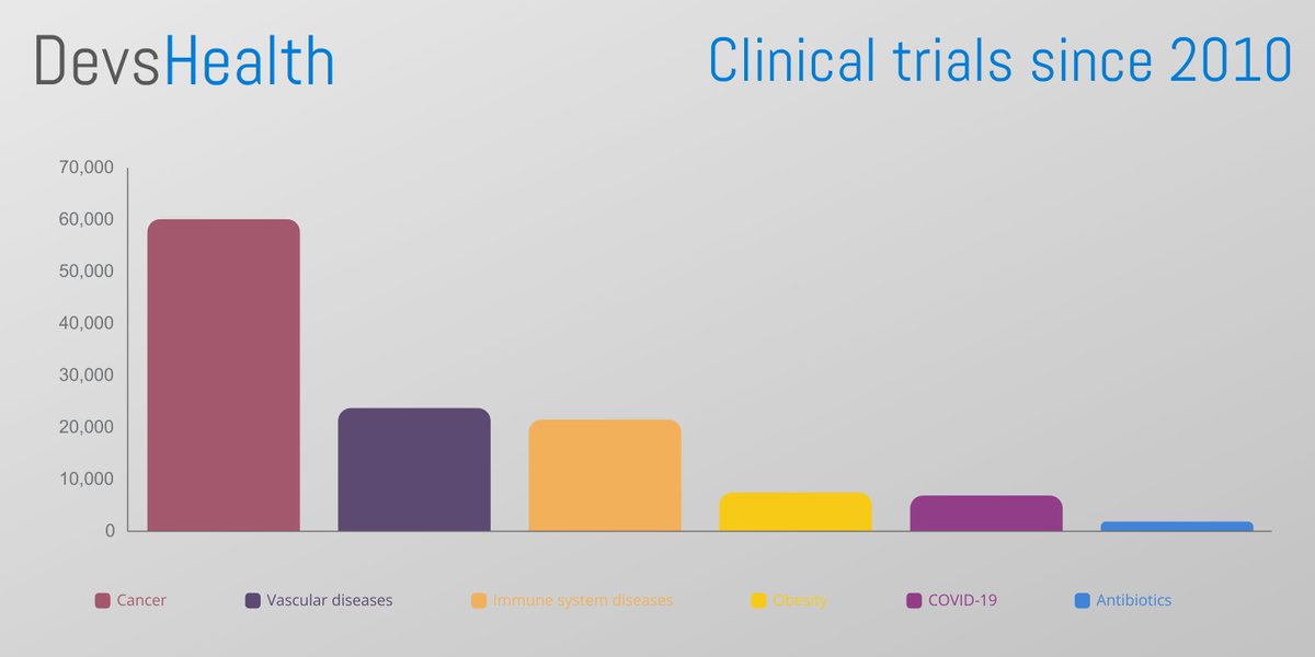 DevsHealth's tweet photo. According to https://t.co/0PDCHfEs3q, since 2010, only 1,991 clinical trials were related with antibiotics, it represents 0.67% of the total number of trials (297,238). We have to increase this number! #Hackingbacteria #WAAW #AMR #AntibioticResistance
👉https://t.co/eeNNBlEZP0 https://t.co/Et42mTgshj