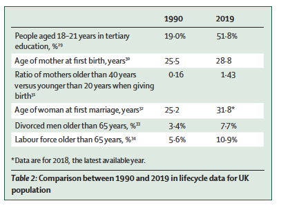 My papers on The Longevity Society&The Longevity Economy published this week @LancetLongevity. Ageing society is about more old people than young, longevity society about young preparing for increased probability of becoming old sciencedirect.com/science/articl… sciencedirect.com/science/articl…