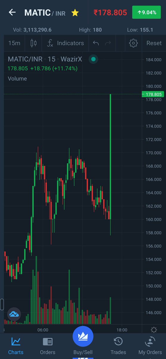 VeerreddyChinnu's tweet photo. The wazirx app chart isn't working properly from the past 15days and it's just showing a single candle at the end.@WazirXCares @WazirXIndia @NischalShetty. Please look into this concern and make it work proper as soon as possible. #wazirx https://t.co/4LbTOTscQP