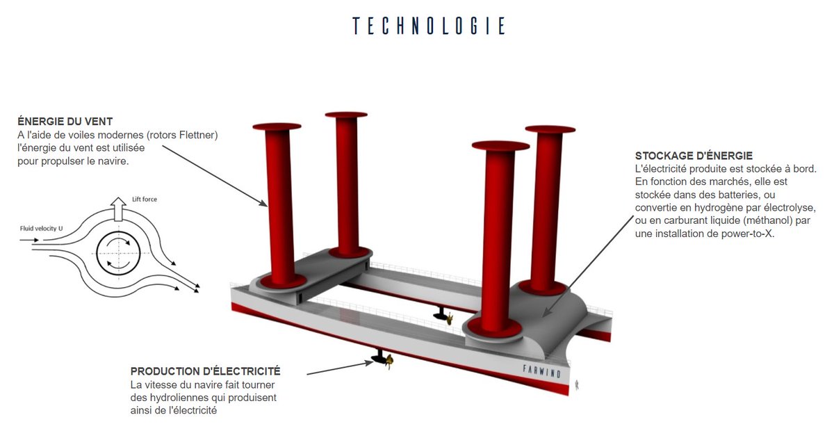 Y_desLongchamps's tweet photo. Un navire capable de transformer en électricité l’énergie du vent en haute mer et de la redistribuer à la demande au sein du port d’accueil : c’est la solution que @EDFofficiel propose avec #FARWINDEnergy et #CAPSIM pour relever le défi d’un @smartportinmed https://t.co/yZhSKExUs1