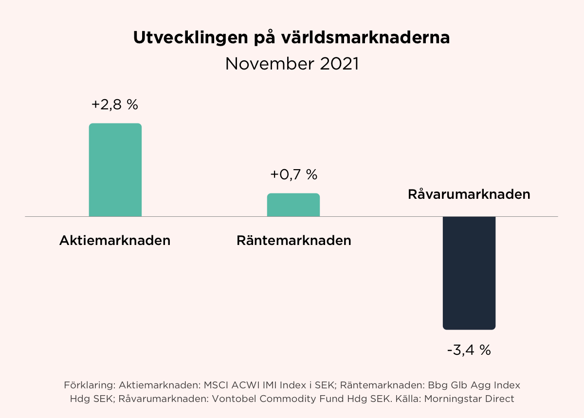 opti_se's tweet photo. November var en bra månad på världsmarknaderna! Priset på aktier steg runtom i världen och räntemarknaderna klättrade lite grand också, medan råvarumarknaderna föll i genomsnitt.

Denna månad har vi också skrivit en stor special om inflation, läs hela här: https://t.co/Ct04i96Jvp https://t.co/N7RAm511dv