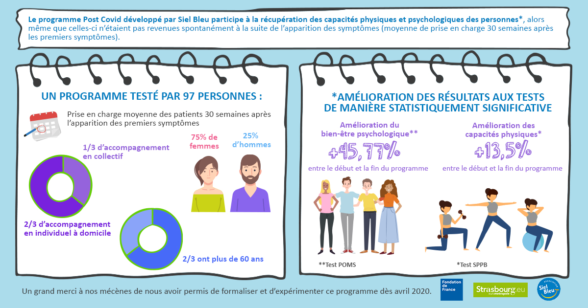 Permettre aux personnes fragilisées psychologiquement et physiquement par la crise sanitaire de bénéficier du programme d'accompagnement post #COVID19 de Siel Bleu ? C'est possible 👉🏼urlr.me/qx6QG  Un grand merci à nos mécènes <a href="/Fondationfrance/">Fondation de France</a> <a href="/strasbourg/">Strasbourg.eu</a> ! #Sante