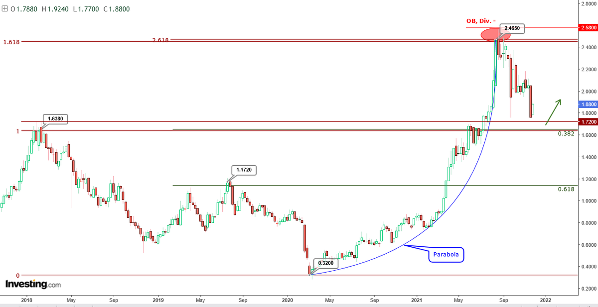 AnastasiosGe's tweet photo. #INTKA #INTRACOM #INRr #GreekStocks 1W #Harmonic_Price_Structures update II https://t.co/StQoERXGQG