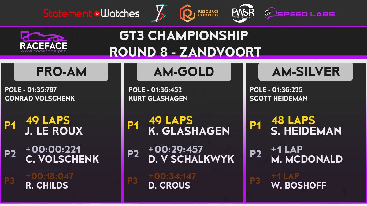 Jean le Roux was able to fight past Volschenk for victory in the Pro-Am.
Race replay: youtu.be/Uzu0XblgT8w

<a href="/KGlashagen/">Kurt Glashagen</a> braught it home in the Am-Gold race with Scott Heideman taking victory in Am-Silver.