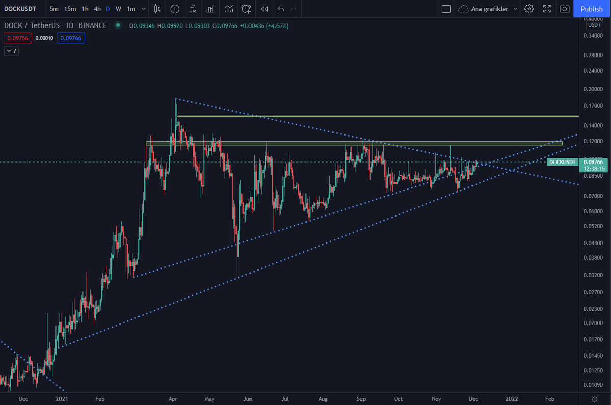 Sirgraywolff's tweet photo. 🇹🇷 #DOCK kırılım geliyor + ay sonu haberleri var
🇬🇧 $DOCK breakouts https://t.co/j6FmOoWCk8