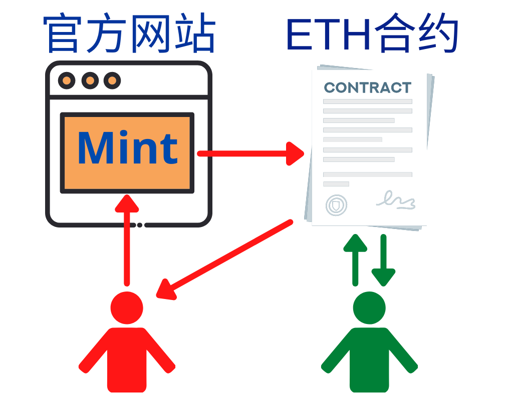 Robot284's tweet photo. 许多群友在抢Mint，分享一个小方法给不会编程写API的伙伴，如何直接签ETH合约Mint的技巧。此方法可以避免官网延迟等问题

1. 找到 Mint的合约地址，通常在官网或Dis群
2. 到Etherscan上查询该合约，点选Contract->Write Contract->连接钱包
3. 找到Mint栏位
4. 输入总额(ETH) 与总量

欢迎分享与转发🙂 https://t.co/tfJfioj9vI