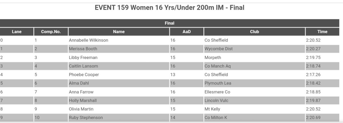 Superb swim in the 200 IM sees Holly qualify for the Junior Final this afternoon! Well done!