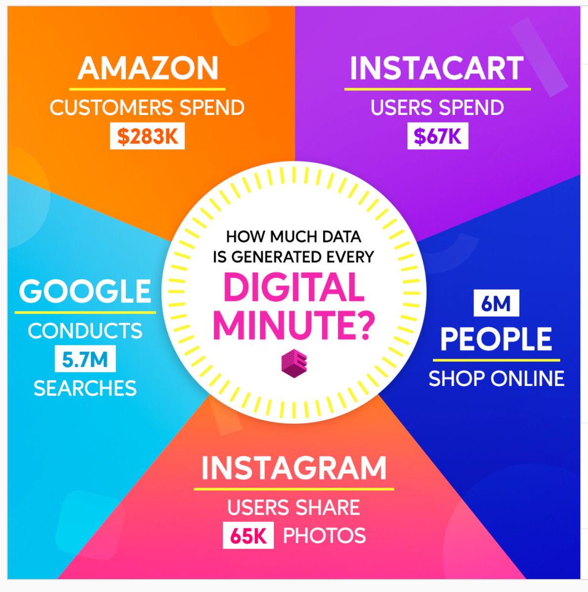 davemalda's tweet photo. Data generated every min 🤯

#BigData #eCommerce #OneMin

via @EcomWorldConf https://t.co/2qN8q68x5L