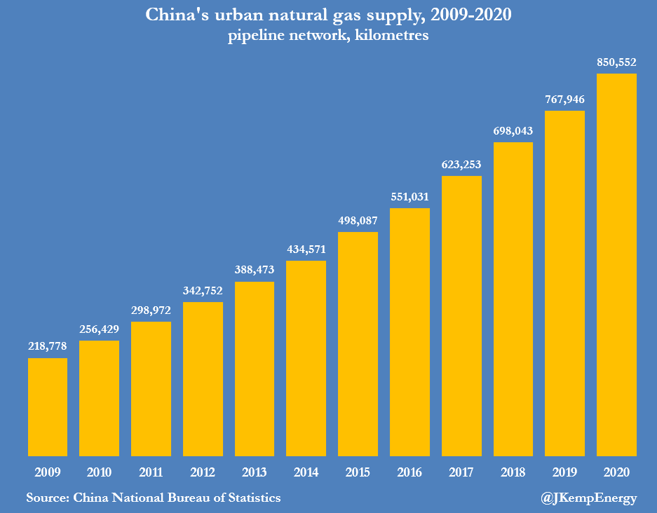 JKempEnergy's tweet image. CHINA’s gas consumption is growing rapidly as it rolls out a massive urban supply network, and converts some users from manufactured gas to natural gas, which is contributing to the upward pressure on gas prices worldwide: