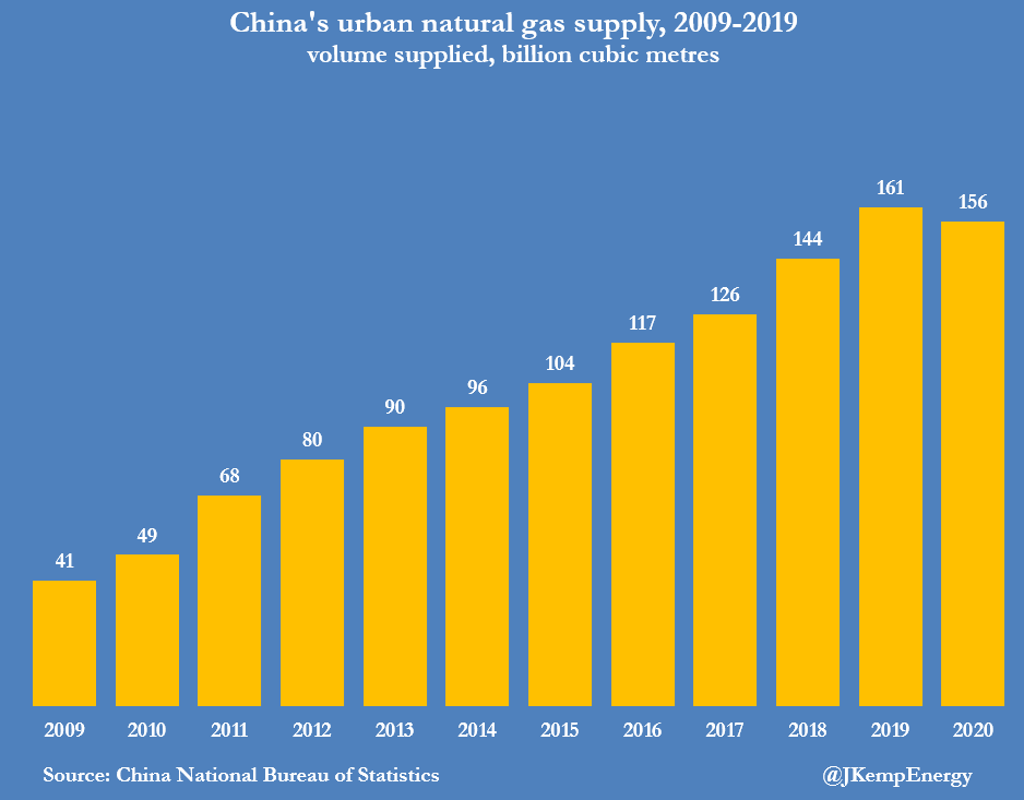 JKempEnergy's tweet image. CHINA’s gas consumption is growing rapidly as it rolls out a massive urban supply network, and converts some users from manufactured gas to natural gas, which is contributing to the upward pressure on gas prices worldwide: