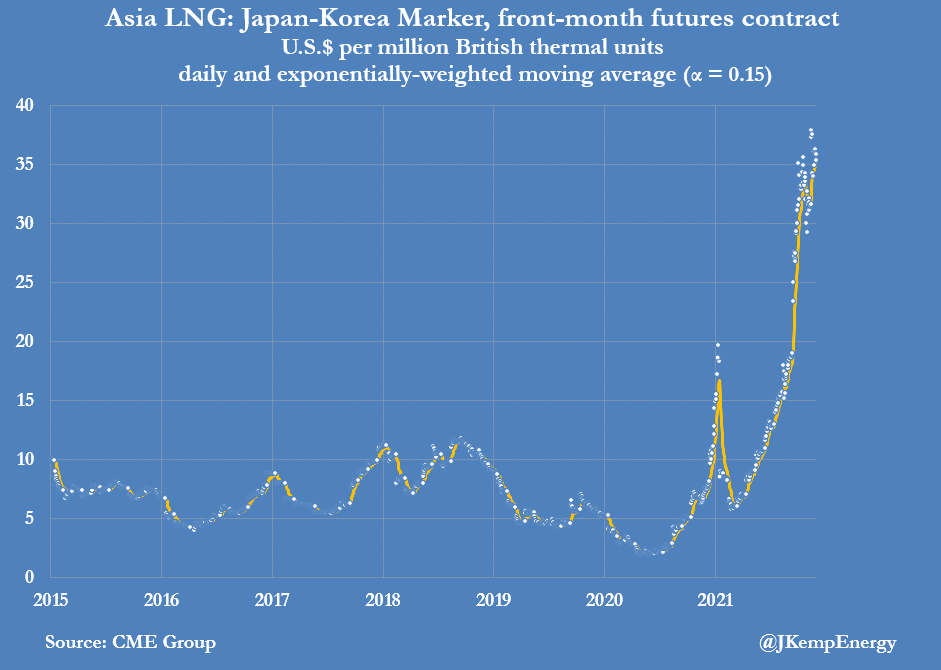 CHINA’s gas consumption is growing rapidly as it rolls out a massive urban supply network, and converts some users from manufactured gas to natural gas, which is contributing to the upward pressure on gas prices worldwide: