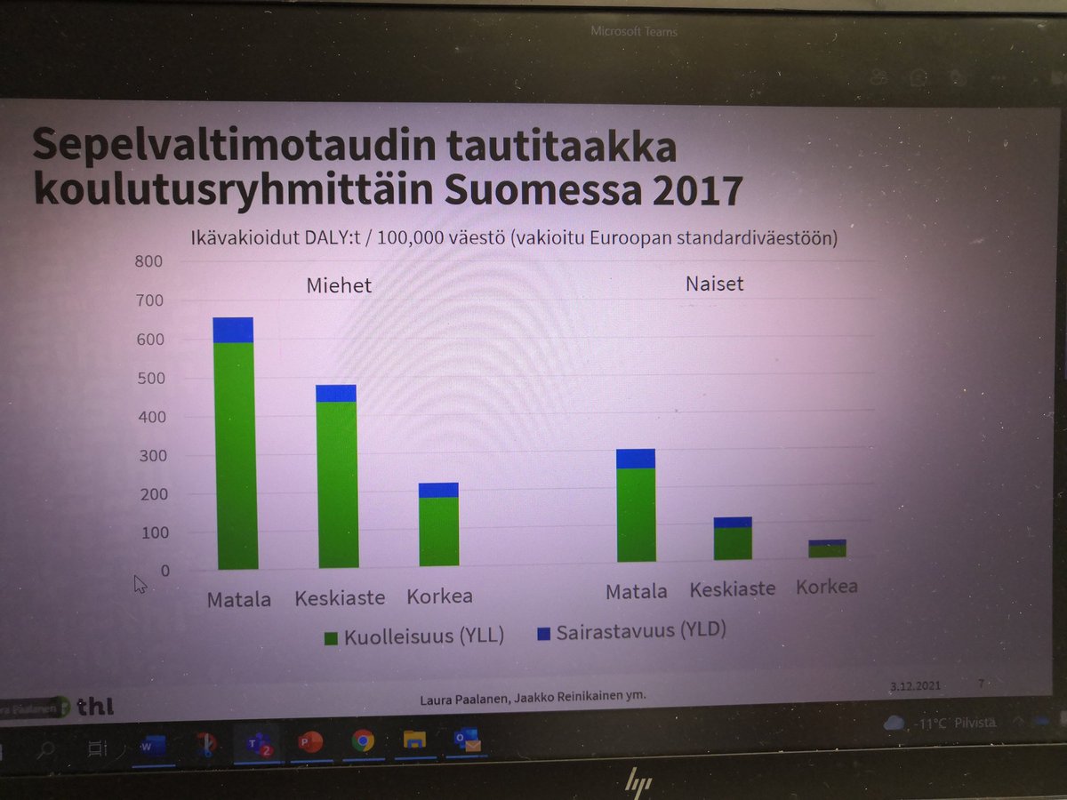 MarjaanaLKoo's tweet photo. Koulutusryhmittäiset erot sepelvaltimotaudin tautitaakassa hurjia. Matalasti koulutettujen miesten tautitaakka 3-, naisten jopa 6-kertainen korkeasti koulutettuihin verrattuna. Ehkäisemisen potentiaali suuri, korostaa Laura Paalanen @THLorg #riskitekijät #terveyserot https://t.co/R9qttWgih0