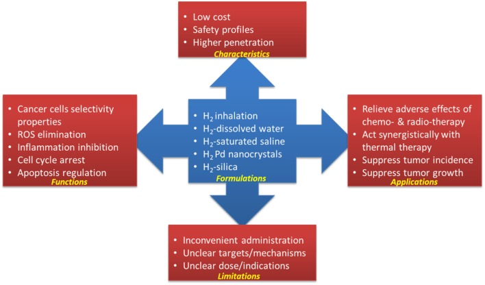 websorcerers's tweet photo. The Summary of various formulation, application, mechanisms of H2 in #cancer treatment.
#Hydrogenwater #Hydrogeninhalation
https://t.co/N94zJRlF6w.
https://t.co/kmnTCSr5PM https://t.co/oGTamWoFO0