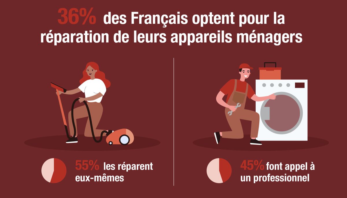 "36 % des #Français optent pour la #réparation de leurs appareils ménagers avant d'en racheter un nouveau" 🤗
Et vous, réparez-vous vos #appareils #électroménagers en #panne ? 
Bonne lecture 🙂
➡ swll.to/invnky 
#recyclage #RSE #SERD2021 #déchets