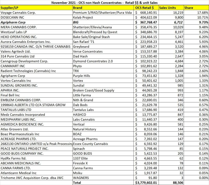 November 2021 cannabis concentrate sales in Ontario, by the numbers. The <a href="/bigconcentrates/">BIG Concentrates Co</a> team are now serving our flavourful live rosin, live resin and diamond concentrates in six provinces. 
 
Top Five Brands have 57% share in Ont.
Top 10 brands have 81% share in Ont.