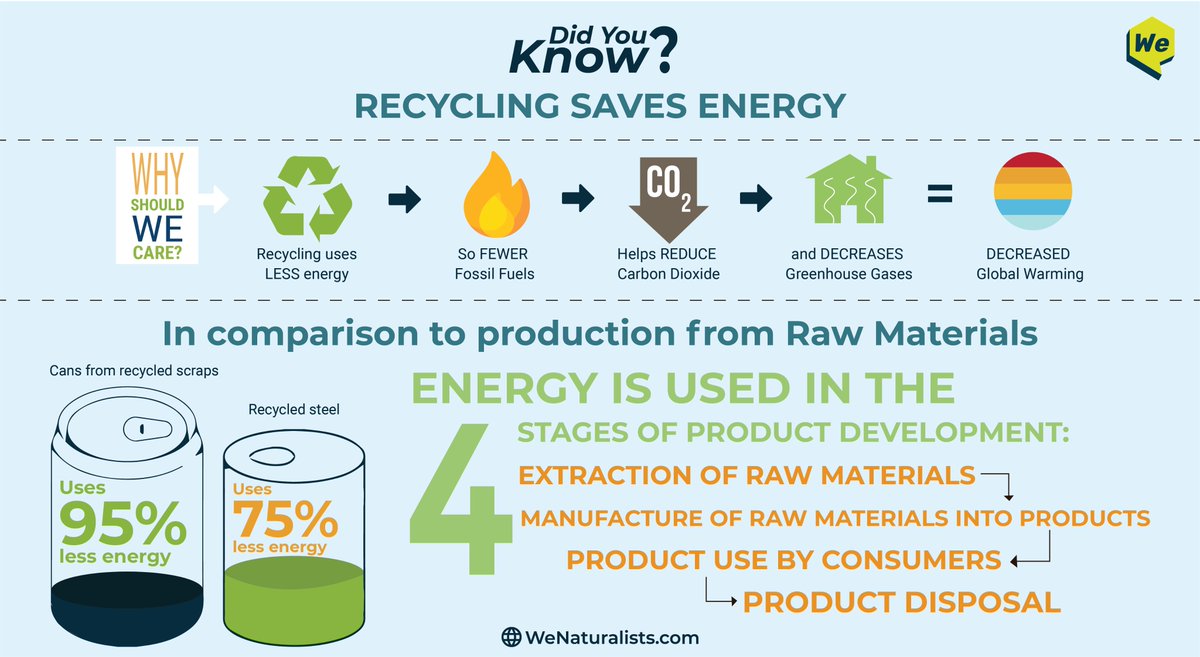 How does Recycling Save Energy?

#Recycling saves energy by reducing or eliminating the need to make materials from scratch. Making products from scratch can be both labor intensive and expensive to collect, move and refine the natural resources needed.

#WeNaturalists #ecology