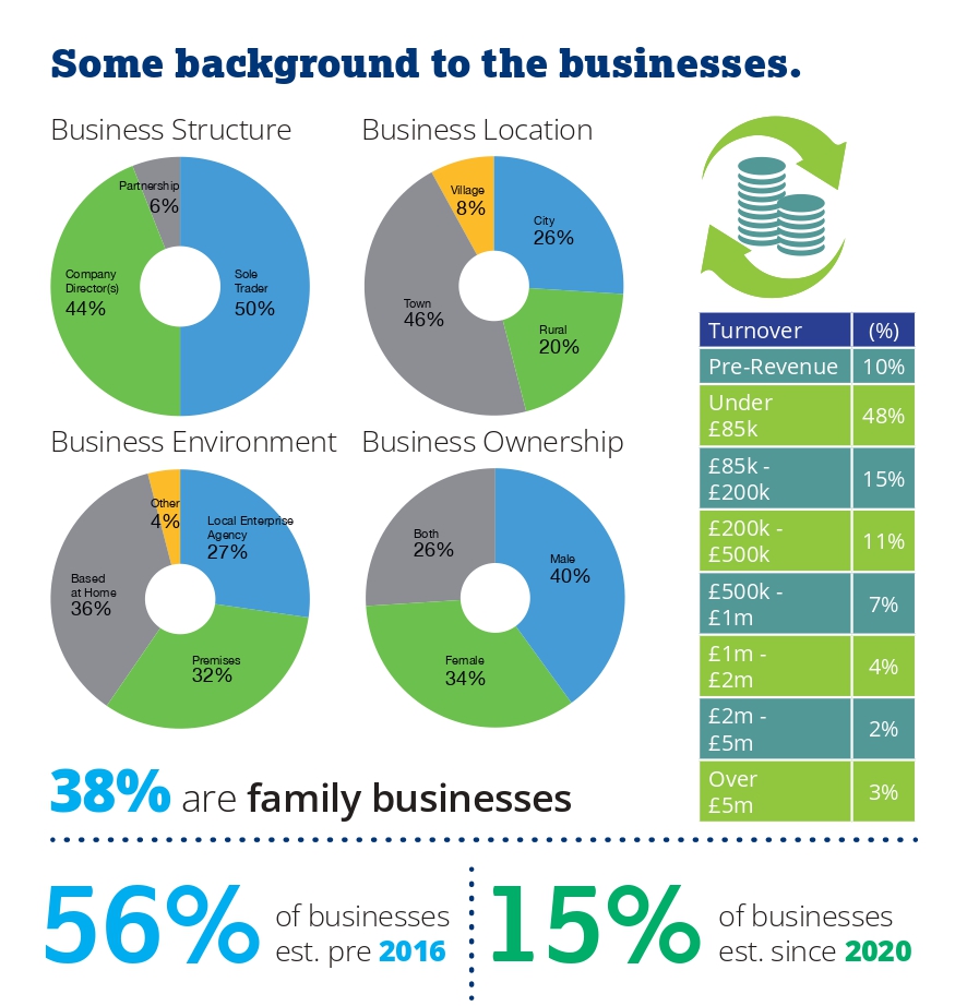 Enterprise_NW's tweet image. The #EnterpriseSymposium conference launched the 2021 Barometer results - NI's Biggest annual enterprise survey. Great turnout from key enterprise stakeholders.

Check out the full report here 👉 lnkd.in/eV_Mz_Ap 

#EntrepreneurialBackbone #RightSupportRightTime