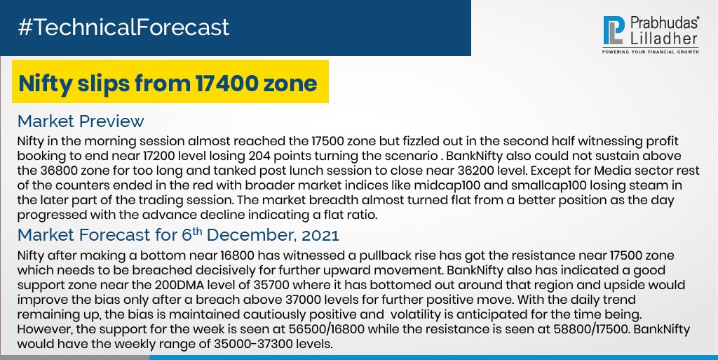 PLIndiaOnline's tweet photo. #PLTechnicalForecast #TechnicalAnalysis #PLIndiaOnline #PrabhudasLilladher #PLResearch #MarketUpdates #StockMarket #Finance #Investment #NSE #BankNifty https://t.co/DyVT2XR0M7