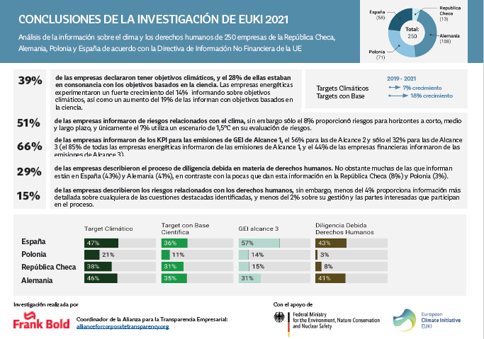 Nuevos hallazgos de <a href="/Sustentia_IS/">Sustentia Innovación Social</a> y <a href="/Frank_Bold/">Frank Bold</a> revelan importantes gaps de compañías de 4 países de 🇪🇺 en cuanto a #sostenibilidad. Hay importantes variaciones en descripción de procesos de debida diligencia en #ddhh: 43% 🇪🇸, 41% 🇩🇪, 8% 🇨🇿y 3% 🇵🇱 Visita▶️bit.ly/3xlVGQR