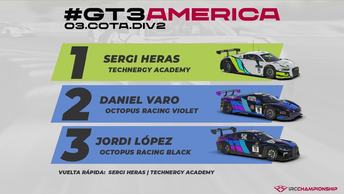 IndalteamSim's tweet photo. 🔵 GT3 América 🔵

Carrera muy dura en COTA para nuestros pilotos.

Estuvimos rozando esa P2/P3 pero faltó mas entreno para definir una buena estrategia.

P6 @urca95
P13 @Andres_97MT

Una muy buena retransmisión de los chicos @IrcController

Vamos a por Road América 💪💙 https://t.co/3GigQ0sgBE