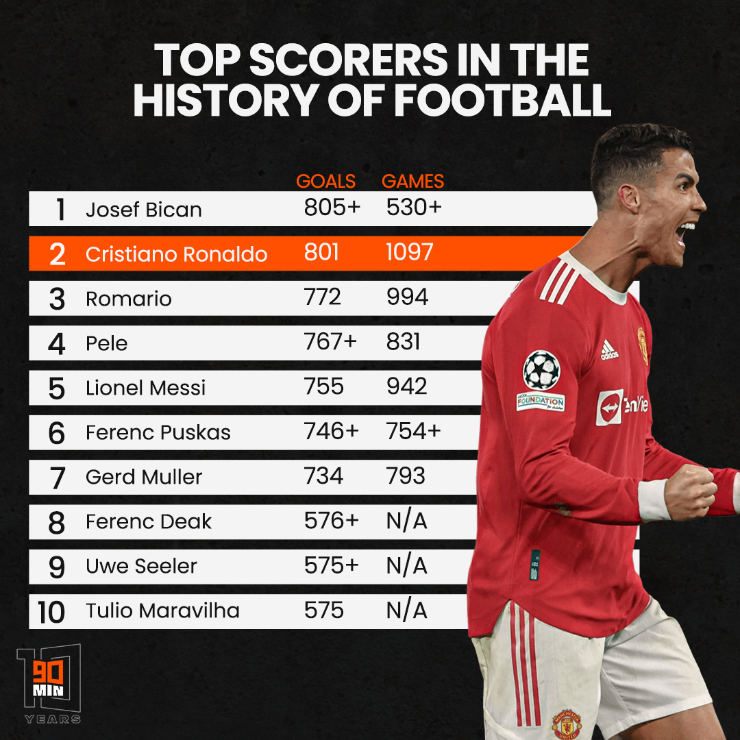 Top scorers: Already an historic season!