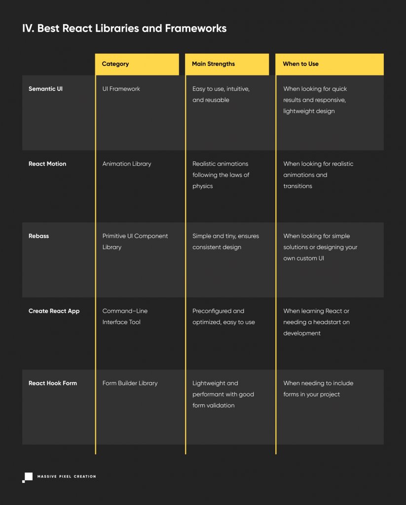 RJMuhammadAsher's tweet image. Best React Libraries &amp;amp; Frameworks #sematicui #reactmotion #rebass #createreactapp #reacthookform