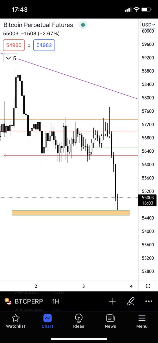 humbl3dtruly's tweet photo. When you know where shits heading…. #btc #Bitcoin #ETH #link #doge
If you wanna know… like we do at #VictoryTrading
Hit the discord in my bio
Btc to 97k this run. Screen shot this https://t.co/fpACnnuQdZ