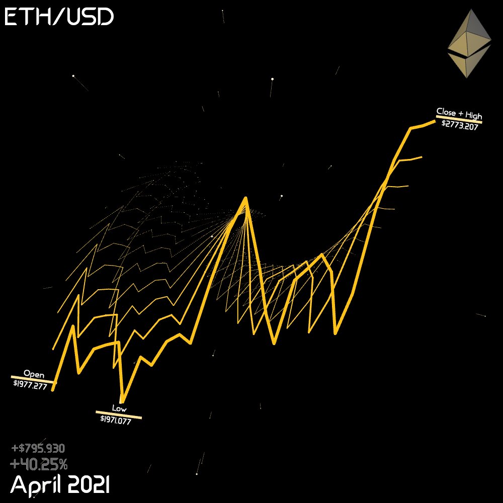 cryptoPriceArt's tweet photo. A teaser for collection 2, ETH-USD! To commemorate and artistically record the historical monthly and yearly price data from #ETH, @FieroTy, our digital artist and creator, has spun up something special. These graphs "breathe" with the market, and look amazing.Drop details comin' https://t.co/Xv8ZbSBaHE