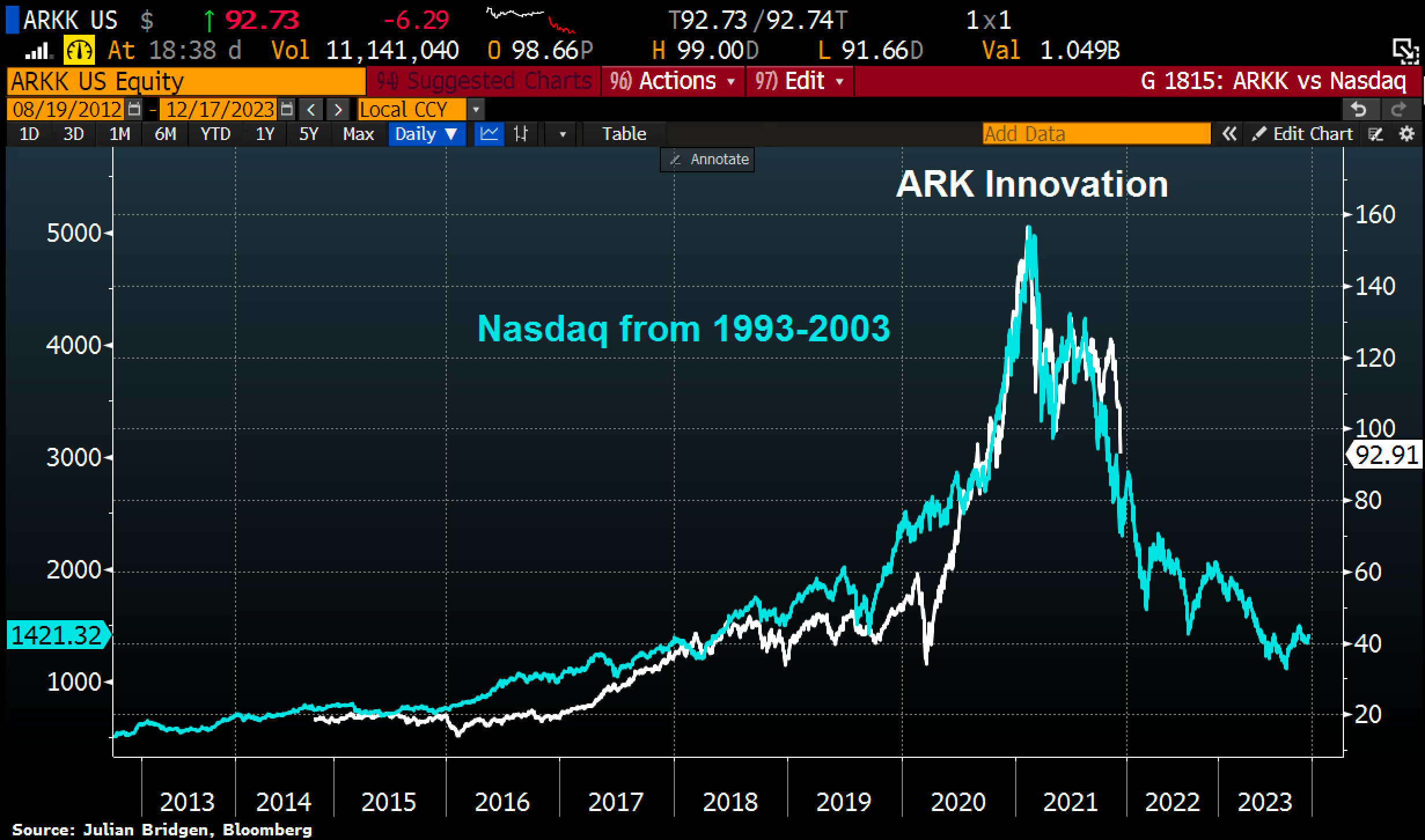 Ark Innovation Etf Chart Holger Zschaepitz on X: "Just talk to @JulianMI2, the man who made this  Chart of Doom. He says it will take 20% off the market to get Fed to  reverse their hawkish