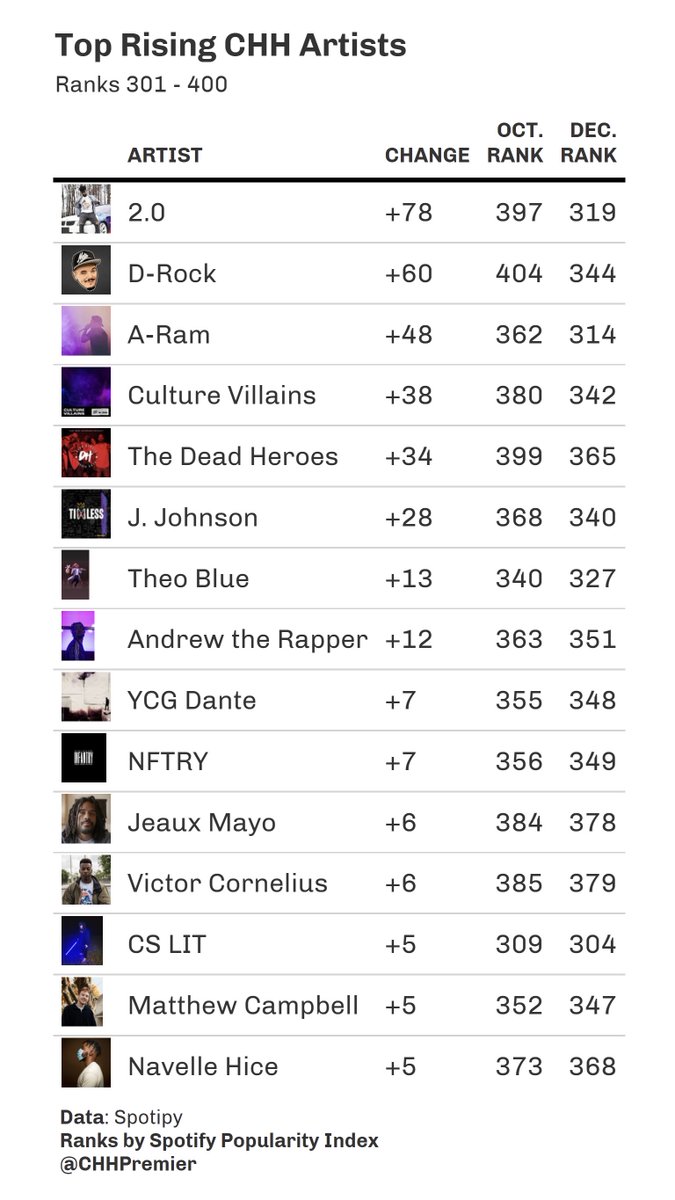 December 2021 Top Rising CHH Artists