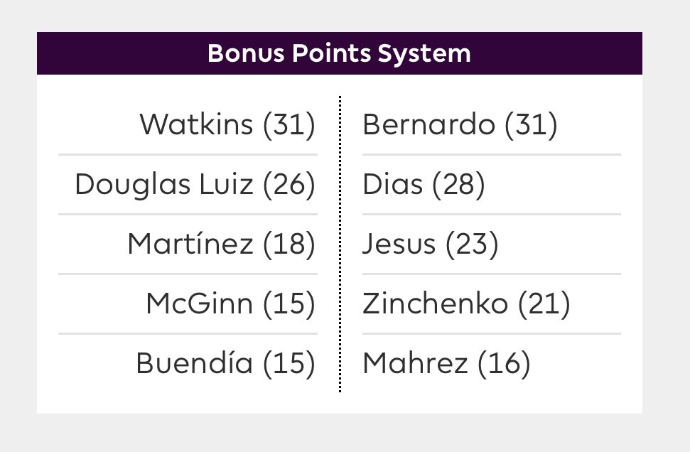 AndyCCup's tweet image. Some light trivia for you: in Saints v Leicester, the maximum of 9 bonus points were given out! In fact, in 4 of the 6 games, there was a tie for top spot, and three of them split between the two teams! #statsstatsstats #bonus #points #fpl #fun #wow #communism