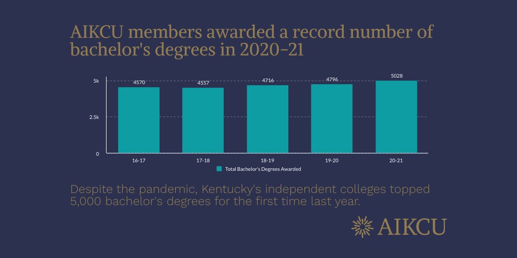 aikcu's tweet photo. Despite the pandemic, AIKCU members awarded a record number of bachelor's degrees in 2020-21, according to newly available data from @CPENews. https://t.co/EgCGiF1hME