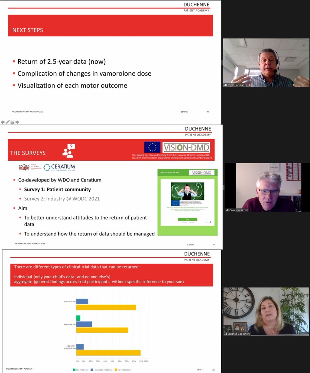 Duchenne Data Foundation (@duchennedf) on Twitter photo Eric Hoffman, Suzanne Gaglianone <a href="/smgag19/">Suzanne Gaglianone</a> from <a href="/ReveraGen/">ReveraGen BioPharma</a> and Ritchie Head from Ceratium share their experience on what Patient Organizations can do to have data return from clinical trials
#DPA2021 #duchenne Eric Hoffman, Suzanne Gaglianone <a href="/smgag19/">Suzanne Gaglianone</a> from <a href="/ReveraGen/">ReveraGen BioPharma</a> and Ritchie Head from Ceratium share their experience on what Patient Organizations can do to have data return from clinical trials
#DPA2021 #duchenne