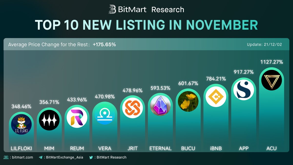 iBNBfinance's tweet image. 🚀@BitMartResearch Monthly Top 10 Gainers Listing in November🚀  

🔥$iBNB +784.21% is at 3rd Place🔥
@iBNBfinance

#GameFi #DeFi #NFT #memecoin #DEX #CrossChain #Crypto #Blockchain