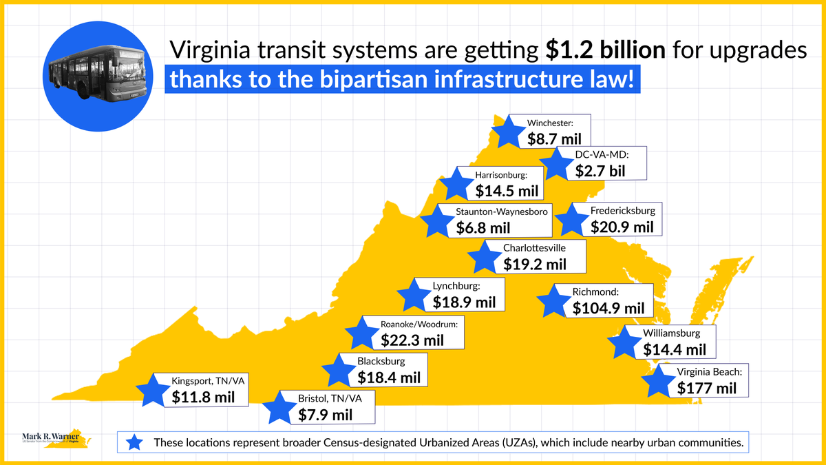 MarkWarner's tweet photo. The bipartisan infrastructure law is the largest federal investment in public transportation ever.
 
Safe, reliable, efficient public transportation uplifts communities and it cuts emissions – and this law is securing that for Virginians all across the Commonwealth. https://t.co/AnCOO2etC7
