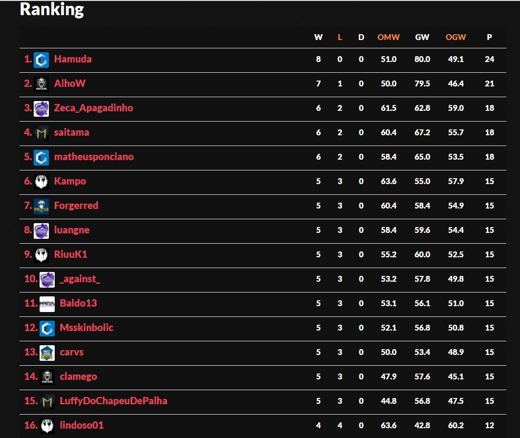 CLamego1's tweet photo. More than happy to be in the top 16 in Pauper Supercup. I faced great players, 2 hard groups and got a place in the next phase! 

Very grateful for my team and for their support! Together we got the 4th place in the tournament.

SHOW MUST GO ON! @GearsHeavy @CardsRealm https://t.co/ohWdbc8sZZ