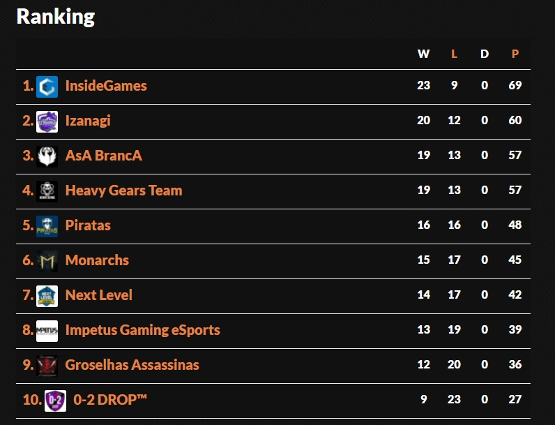 CLamego1's tweet photo. More than happy to be in the top 16 in Pauper Supercup. I faced great players, 2 hard groups and got a place in the next phase! 

Very grateful for my team and for their support! Together we got the 4th place in the tournament.

SHOW MUST GO ON! @GearsHeavy @CardsRealm https://t.co/ohWdbc8sZZ
