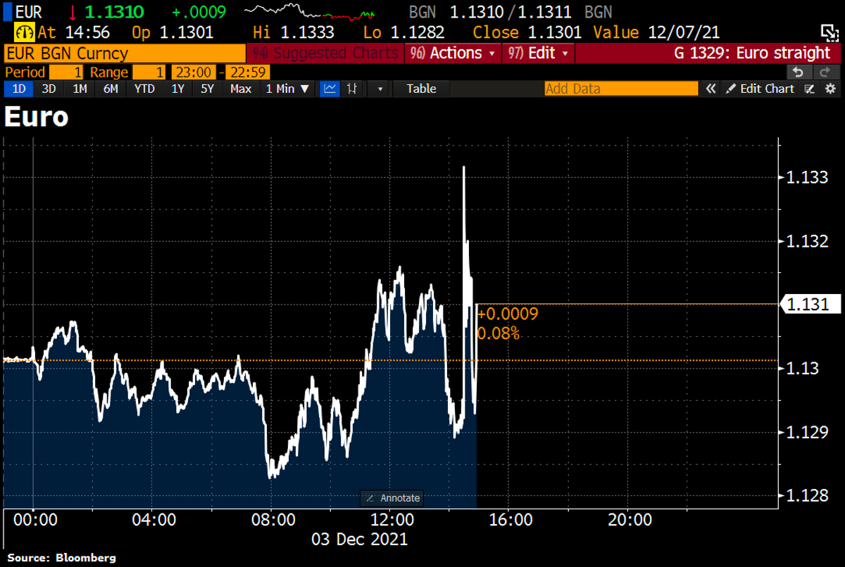 Schuldensuehner's tweet photo. Euro in wild swings as US Nov NFP stronger than headline numbers suggest. Euro initially rose to $1.1333 now back at $1.13 on the divergence between weak Payrolls from employers but strong data from households. Household data shows an >1mln increase in number of people employed. https://t.co/IOLt3n0djD