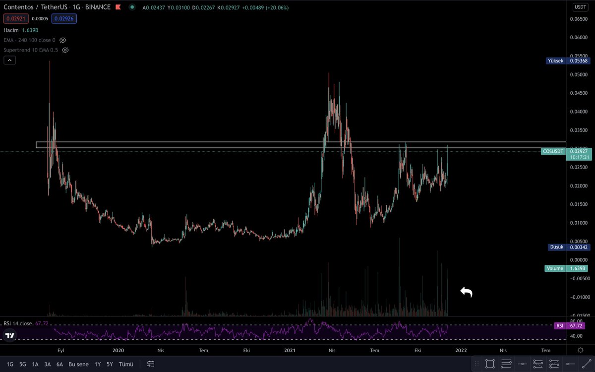 CryptoSardes's tweet photo. #cos Günlük grafikte hacim her ne kadar artmış gözükse de şuan direnç bölgesin de...
Ağustos ayından beri tuttuğum coin olur kendisi ve ciddi olarak bıktım😅
ŞUANLIK Elimdekilere hedef satışım 0.049$ 

#Bitcoin #BTC #BTCUSDT #usdt #dolarTL #usdttry #cryptosardes #ydt #COSUSDT https://t.co/qugktP3qKC