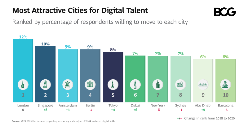 BCG's tweet photo. Would you move abroad for work if you could work remotely? Here are the top most attractive cities for digital talent.