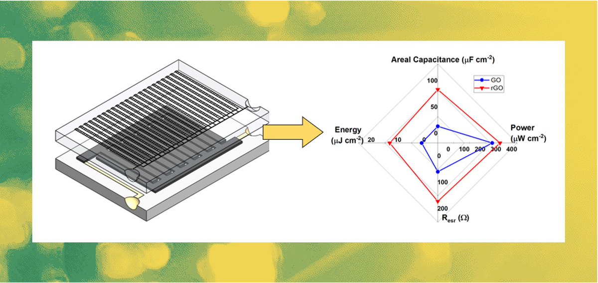 GreEnergy_EU's tweet photo. #GreEnergy new publication by @aginvyas and colleagues from @chalmersuniv about spin coated micro-supercapacitors using functionalized 2D #GrapheneOxide sheets for CMOS compatible #EnergyStorage devices.
https://t.co/p7pUEXZqsW https://t.co/BkpotePv4J