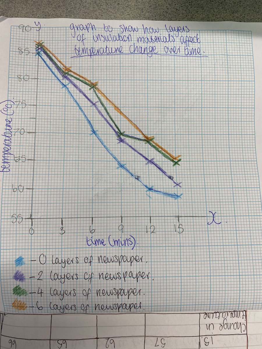 Graph drawing in science lessons this afternoon. What do you think <a href="/RpccM/">RPCC Maths</a>?